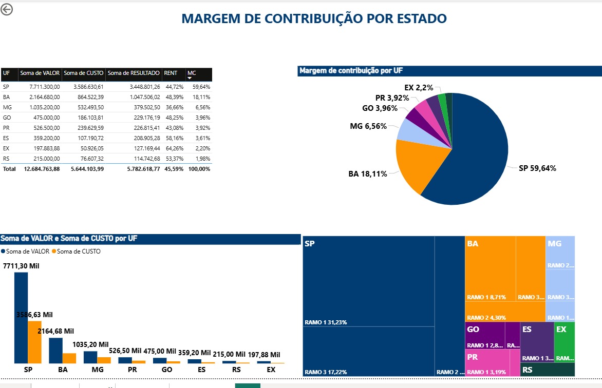 tabelas e gráficos financeiros e controladoria para resultados